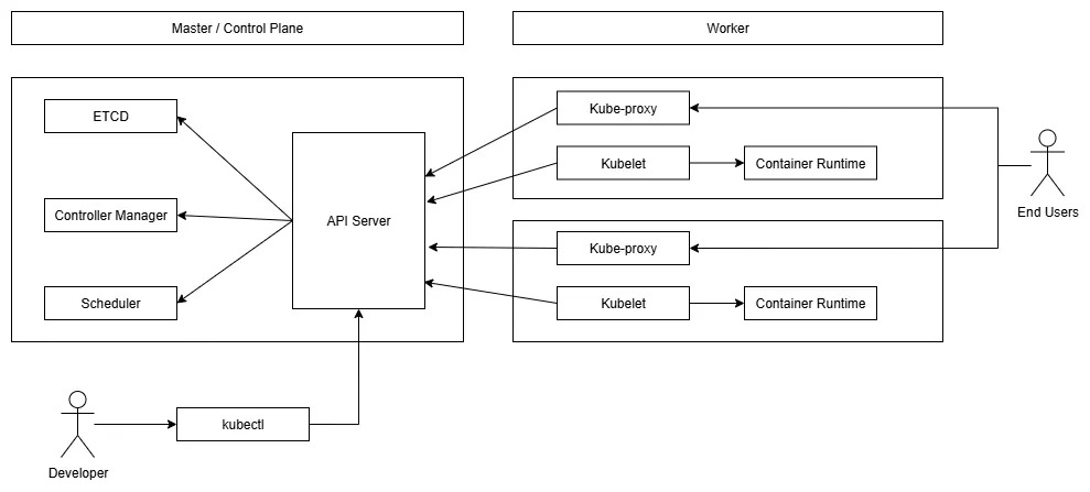 Control Plane and Worker Node Components