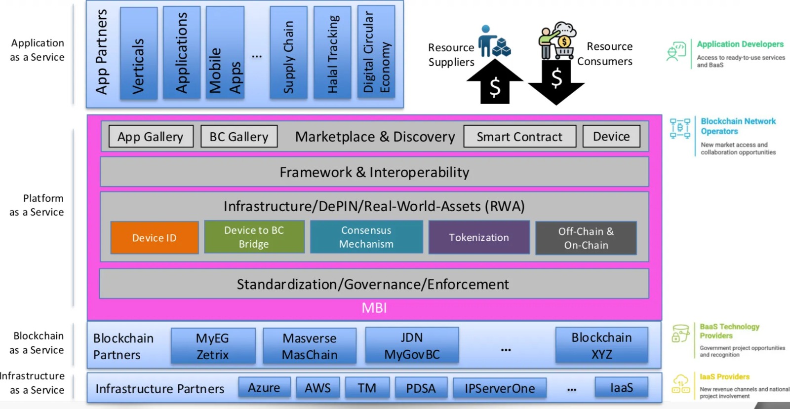 MBI Architecture Diagram