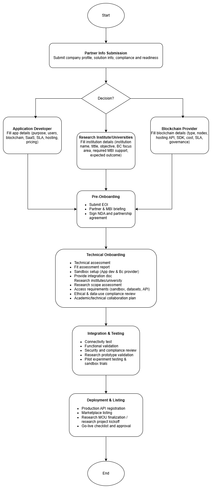 MBI Partner Onboarding Process Flow