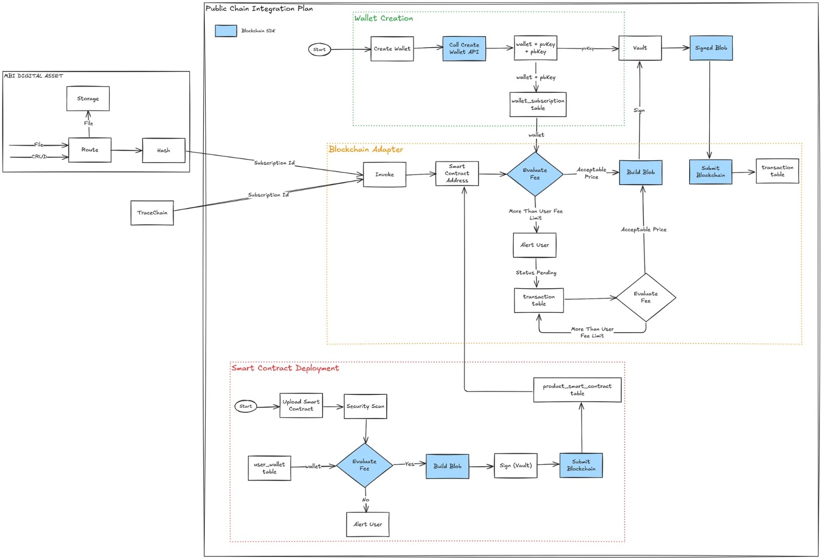 Public Chain Integration Flow