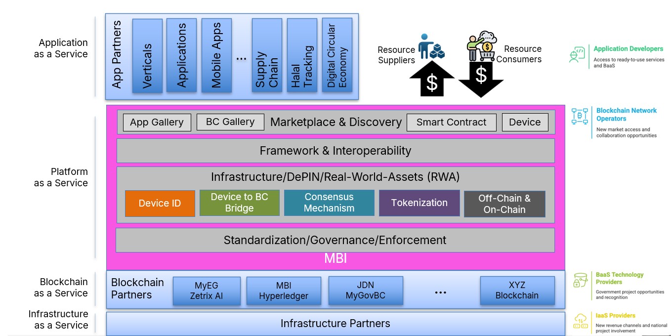 MBI Architecture Diagram